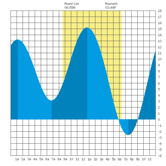 Zachar Bay tide chart for Saturday, February 18, 2023