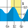 Zachar Bay tide chart for Wednesday, February 1, 2023