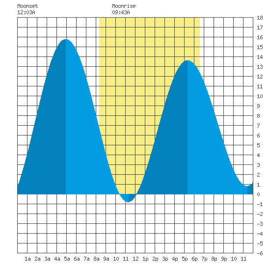 Zachar Bay tide chart for Friday, February 24, 2023