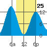 Zachar Bay tide chart for Saturday, February 25, 2023
