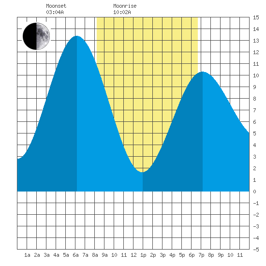 Zachar Bay tide chart for Sunday, February 26, 2023