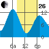 Zachar Bay tide chart for Sunday, February 26, 2023