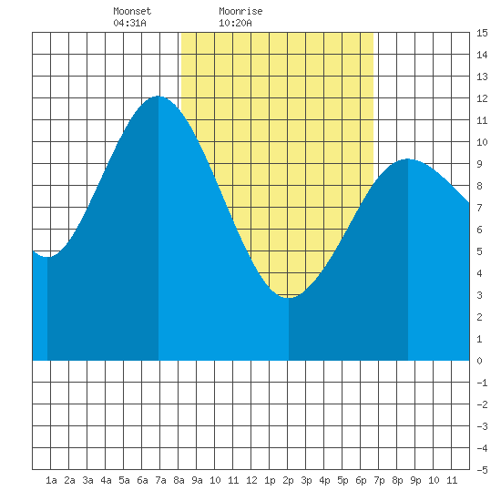 Zachar Bay tide chart for Monday, February 27, 2023