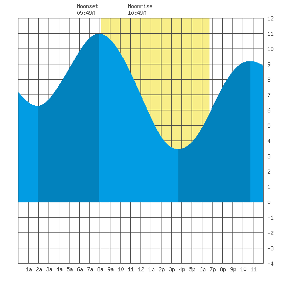Zachar Bay tide chart for Tuesday, February 28, 2023