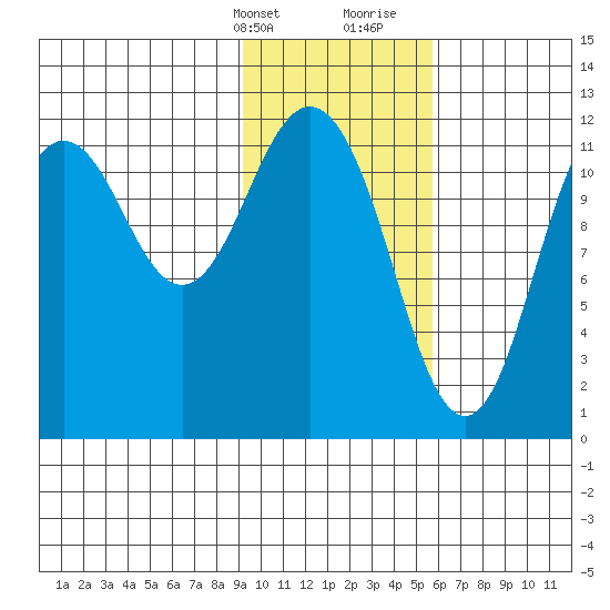 Zachar Bay tide chart for Thursday, February 2, 2023