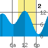 Zachar Bay tide chart for Thursday, February 2, 2023
