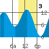 Zachar Bay tide chart for Friday, February 3, 2023