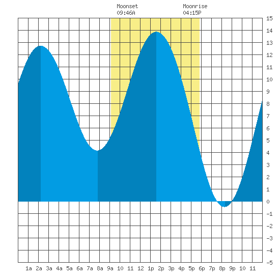 Zachar Bay tide chart for Saturday, February 4, 2023