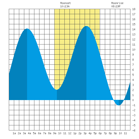 Zachar Bay tide chart for Tuesday, February 7, 2023