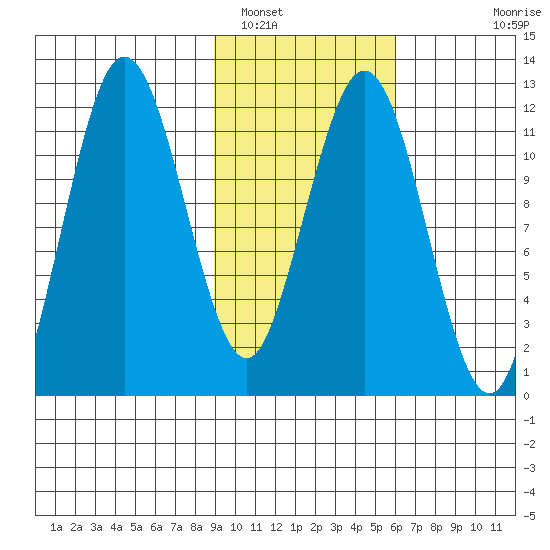 Zachar Bay tide chart for Thursday, February 9, 2023