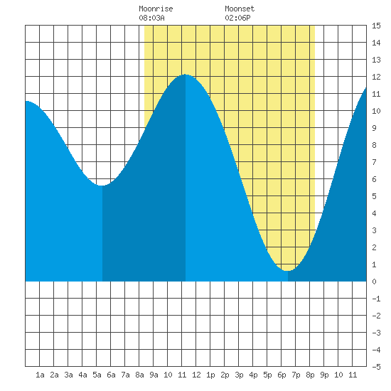 Zachar Bay tide chart for Friday, March 17, 2023