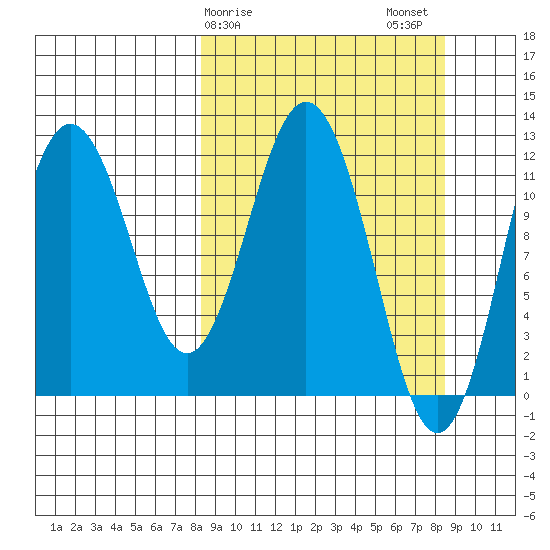 Zachar Bay tide chart for Sunday, March 19, 2023