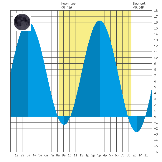 Zachar Bay tide chart for Tuesday, March 21, 2023