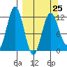Zachar Bay tide chart for Saturday, March 25, 2023