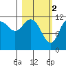 Zachar Bay tide chart for Thursday, March 2, 2023