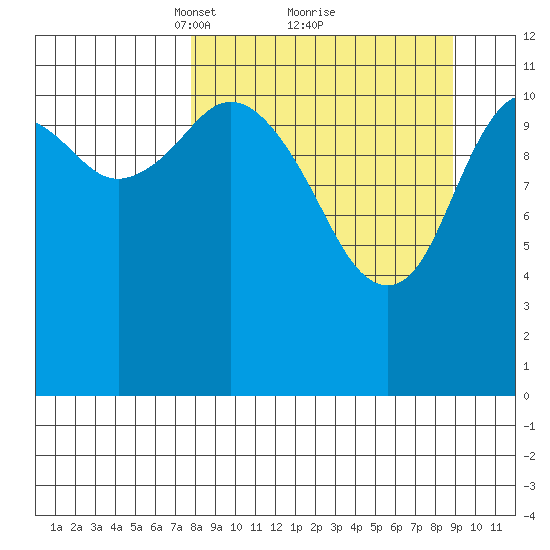 Zachar Bay tide chart for Thursday, March 30, 2023