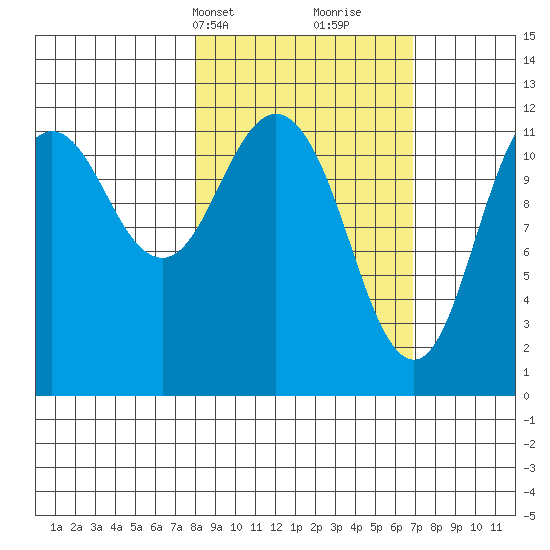 Zachar Bay tide chart for Friday, March 3, 2023