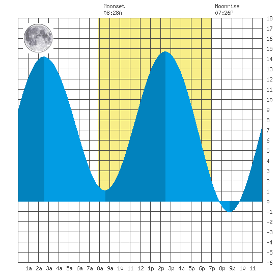 Zachar Bay tide chart for Tuesday, March 7, 2023