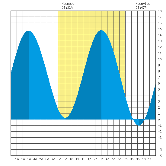 Zachar Bay tide chart for Wednesday, March 8, 2023