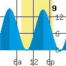 Zachar Bay tide chart for Thursday, March 9, 2023