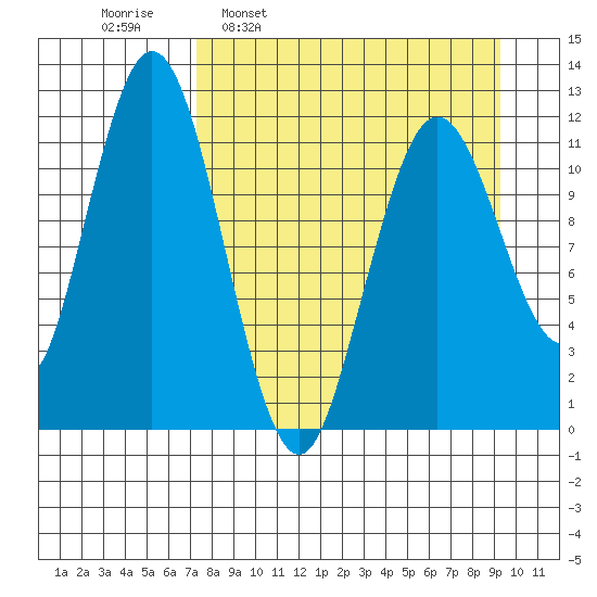 Zachar Bay tide chart for Monday, April 10, 2023