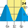 Zachar Bay tide chart for Monday, April 24, 2023