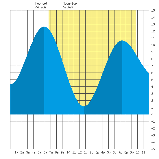Zachar Bay tide chart for Tuesday, April 25, 2023