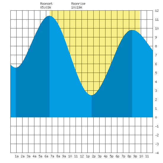 Zachar Bay tide chart for Wednesday, April 26, 2023
