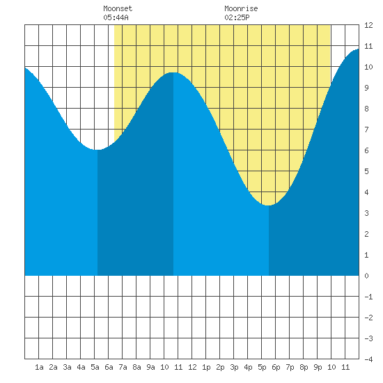 Zachar Bay tide chart for Saturday, April 29, 2023