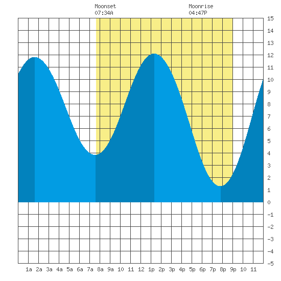 Zachar Bay tide chart for Sunday, April 2, 2023