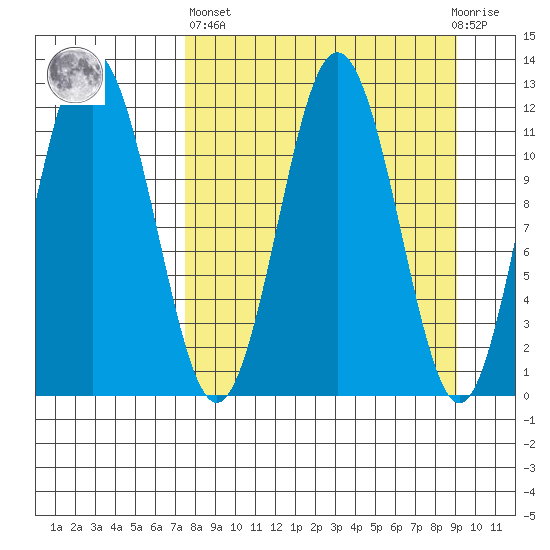 Zachar Bay tide chart for Wednesday, April 5, 2023