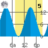 Zachar Bay tide chart for Wednesday, April 5, 2023