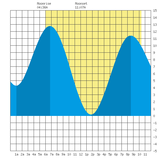 Zachar Bay tide chart for Thursday, May 11, 2023