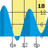 Zachar Bay tide chart for Thursday, May 18, 2023