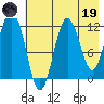Zachar Bay tide chart for Friday, May 19, 2023
