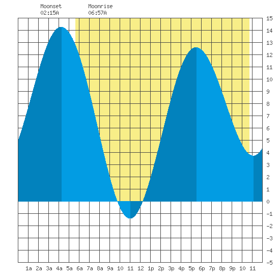 Zachar Bay tide chart for Monday, May 22, 2023
