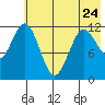 Zachar Bay tide chart for Wednesday, May 24, 2023