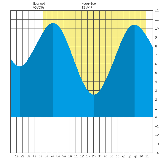 Zachar Bay tide chart for Friday, May 26, 2023