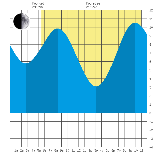 Zachar Bay tide chart for Saturday, May 27, 2023