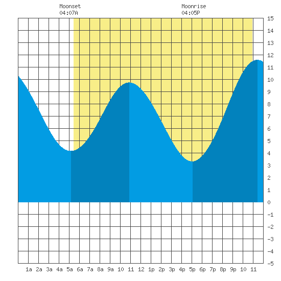 Zachar Bay tide chart for Monday, May 29, 2023