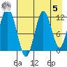 Zachar Bay tide chart for Friday, May 5, 2023