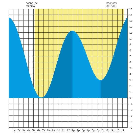 Zachar Bay tide chart for Wednesday, June 14, 2023