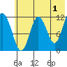Zachar Bay tide chart for Thursday, June 1, 2023