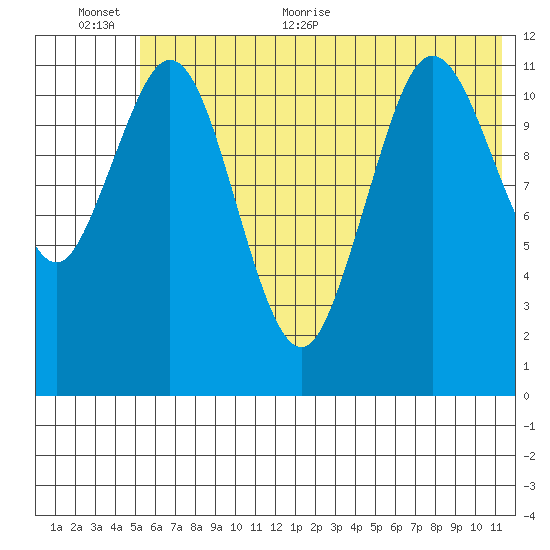 Zachar Bay tide chart for Saturday, June 24, 2023