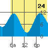 Zachar Bay tide chart for Saturday, June 24, 2023