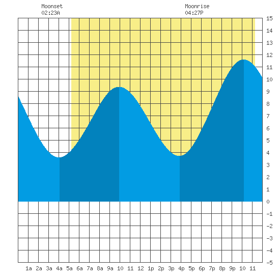 Zachar Bay tide chart for Tuesday, June 27, 2023