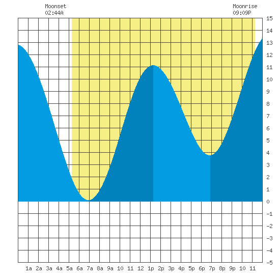 Zachar Bay tide chart for Friday, June 30, 2023