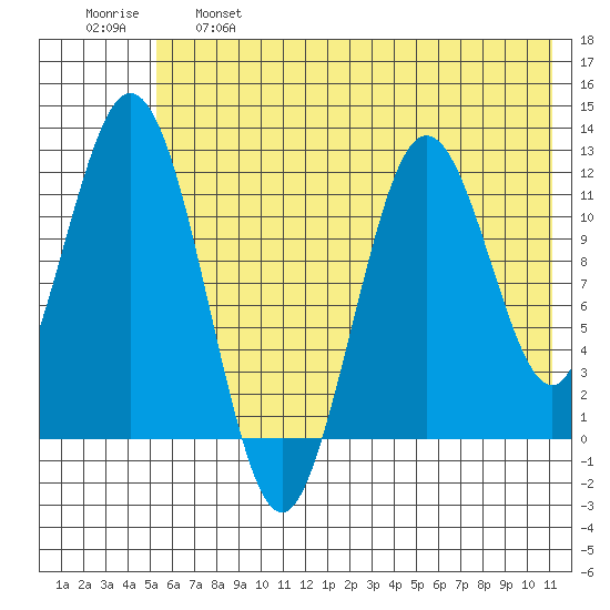 Zachar Bay tide chart for Tuesday, June 6, 2023