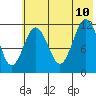 Zachar Bay tide chart for Monday, July 10, 2023