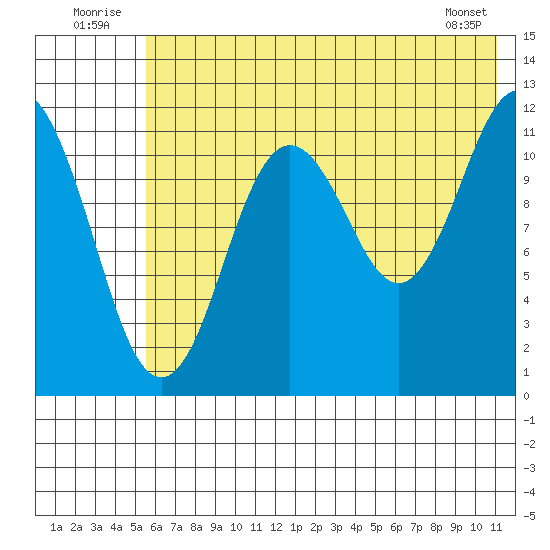 Zachar Bay tide chart for Thursday, July 13, 2023